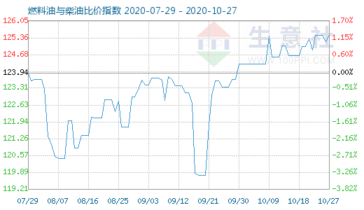 10月27日燃料油與柴油比價(jià)指數(shù)圖