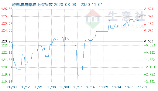 11月1日燃料油與柴油比價指數(shù)圖