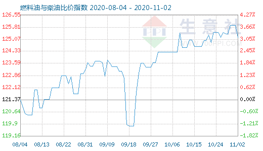 11月2日燃料油與柴油比價指數(shù)圖