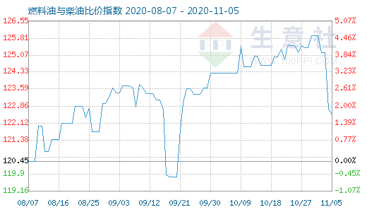 11月5日燃料油與柴油比價(jià)指數(shù)圖