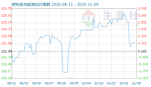 11月9日燃料油與柴油比價指數(shù)圖