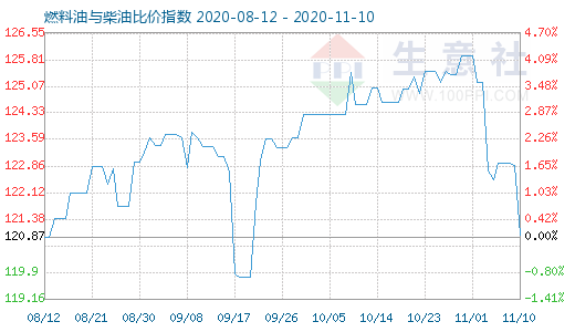 11月10日燃料油與柴油比價(jià)指數(shù)圖