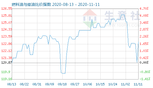 11月11日燃料油與柴油比價(jià)指數(shù)圖