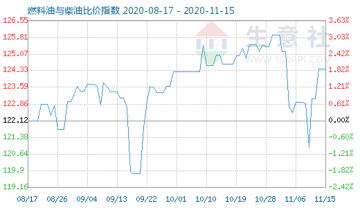 11月15日燃料油與柴油比價(jià)指數(shù)圖