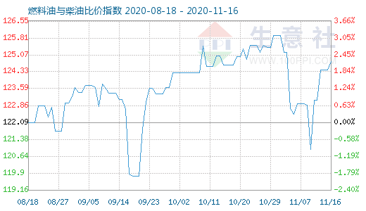 11月16日燃料油與柴油比價指數(shù)圖