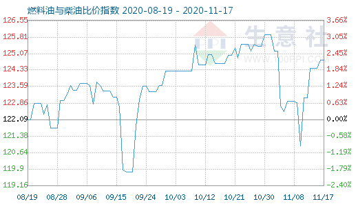 11月17日燃料油與柴油比價(jià)指數(shù)圖