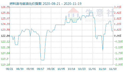 11月19日燃料油與柴油比價(jià)指數(shù)圖