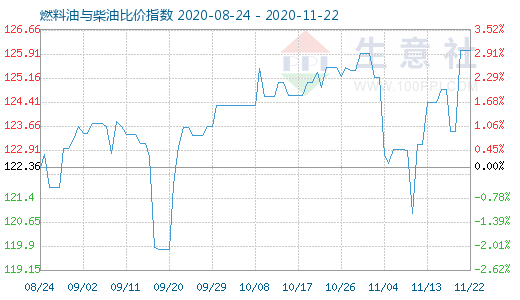 11月22日燃料油與柴油比價(jià)指數(shù)圖