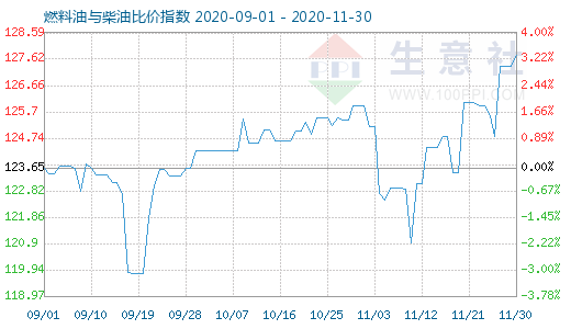 11月30日燃料油與柴油比價指數(shù)圖