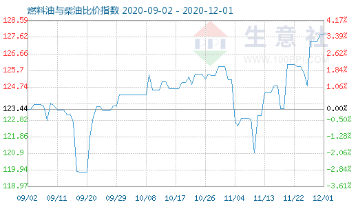 12月1日燃料油與柴油比價(jià)指數(shù)圖