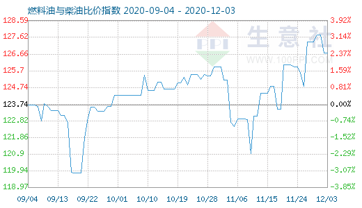 12月3日燃料油與柴油比價指數(shù)圖