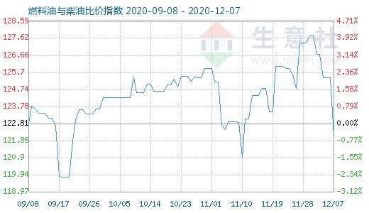 12月7日燃料油與柴油比價(jià)指數(shù)圖