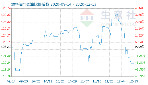 12月13日燃料油與柴油比價指數(shù)圖