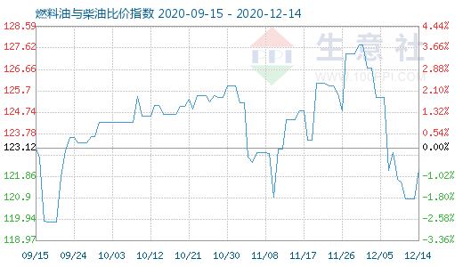 12月14日燃料油與柴油比價指數(shù)圖