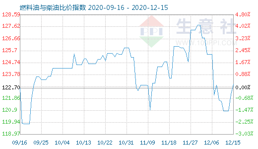 12月15日燃料油與柴油比價指數(shù)圖