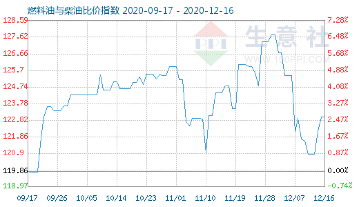 12月16日燃料油與柴油比價(jià)指數(shù)圖