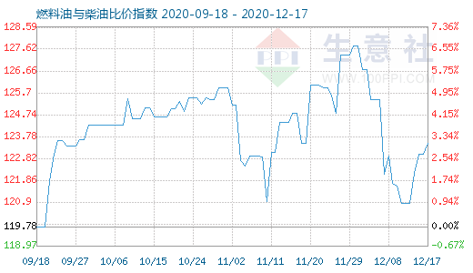 12月17日燃料油與柴油比價指數(shù)圖