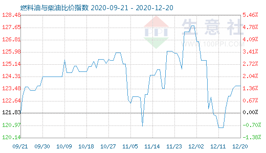 12月20日燃料油與柴油比價指數(shù)圖