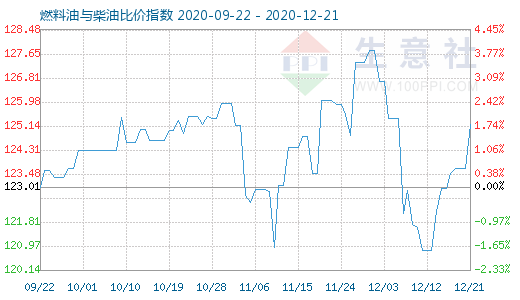 12月21日燃料油與柴油比價(jià)指數(shù)圖