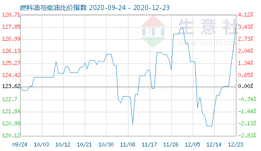 12月23日燃料油與柴油比價指數(shù)圖