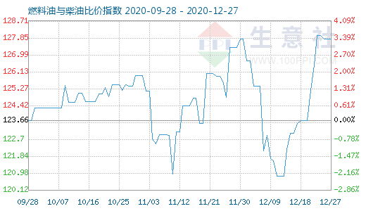 12月27日燃料油與柴油比價指數(shù)圖