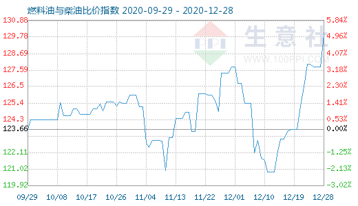 12月28日燃料油與柴油比價(jià)指數(shù)圖