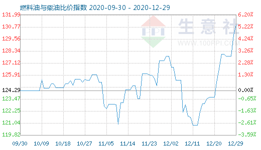 12月29日燃料油與柴油比價(jià)指數(shù)圖