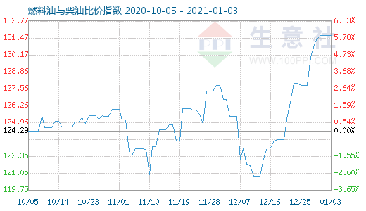 1月3日燃料油與柴油比價指數(shù)圖