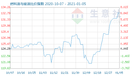 1月5日燃料油與柴油比價指數(shù)圖