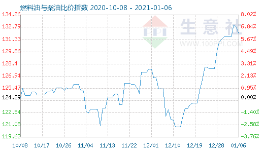 1月6日燃料油與柴油比價(jià)指數(shù)圖