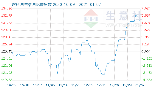 1月7日燃料油與柴油比價(jià)指數(shù)圖