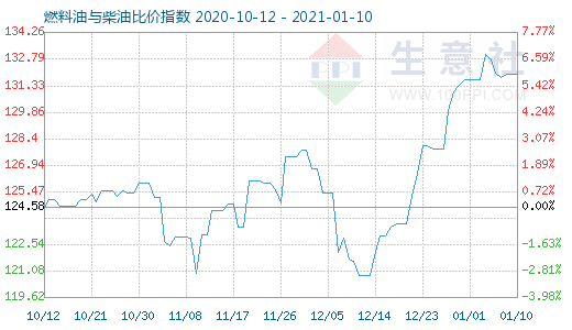 1月10日燃料油與柴油比價指數(shù)圖