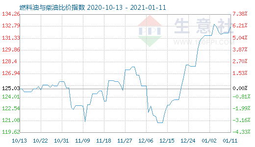 1月11日燃料油與柴油比價(jià)指數(shù)圖