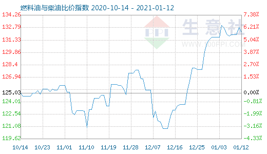 1月12日燃料油與柴油比價(jià)指數(shù)圖