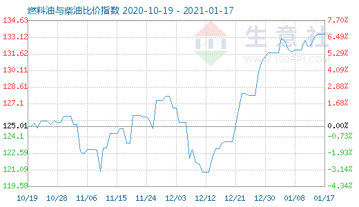 1月17日燃料油與柴油比價(jià)指數(shù)圖