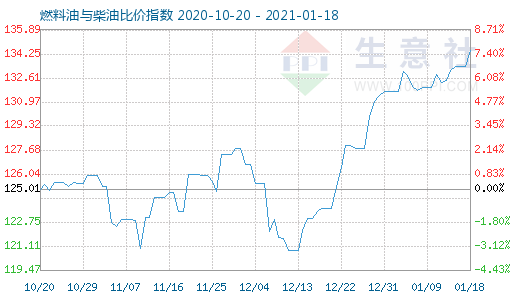 1月18日燃料油與柴油比價指數(shù)圖