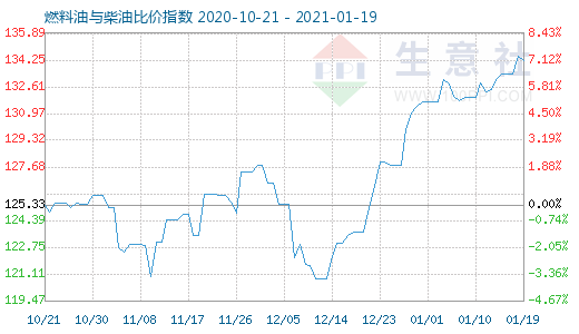 1月19日燃料油與柴油比價(jià)指數(shù)圖