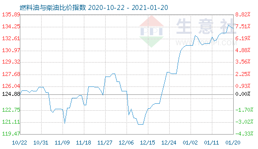 1月20日燃料油與柴油比價(jià)指數(shù)圖