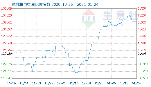 1月24日燃料油與柴油比價(jià)指數(shù)圖