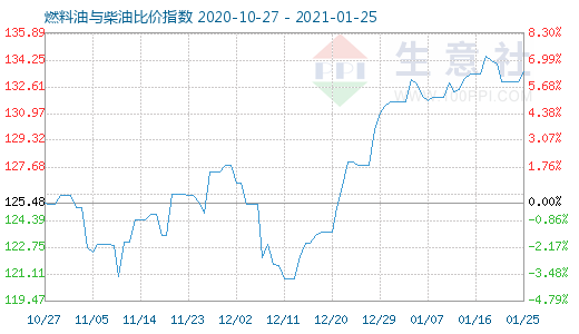 1月25日燃料油與柴油比價(jià)指數(shù)圖