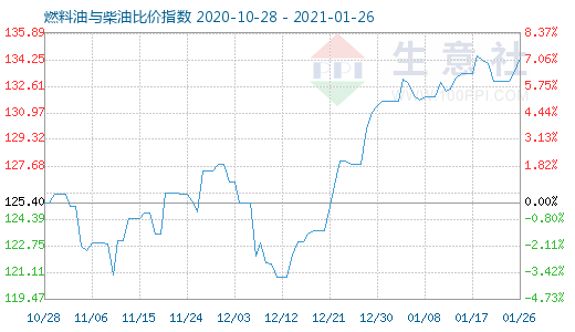 1月26日燃料油與柴油比價指數(shù)圖