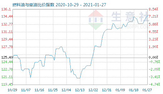 1月27日燃料油與柴油比價指數(shù)圖