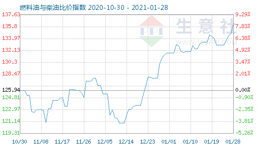 1月28日燃料油與柴油比價指數(shù)圖