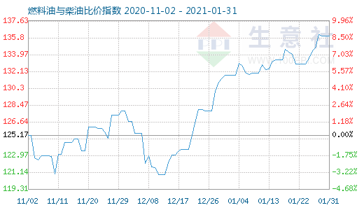 1月31日燃料油與柴油比價(jià)指數(shù)圖