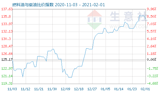 2月1日燃料油與柴油比價(jià)指數(shù)圖