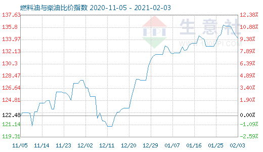 2月3日燃料油與柴油比價(jià)指數(shù)圖