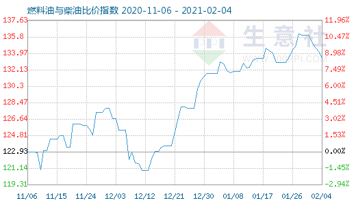 2月4日燃料油與柴油比價(jià)指數(shù)圖