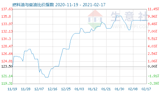 2月17日燃料油與柴油比價指數(shù)圖