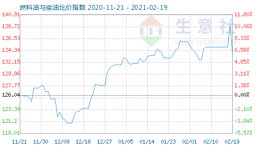 2月19日燃料油與柴油比價指數(shù)圖