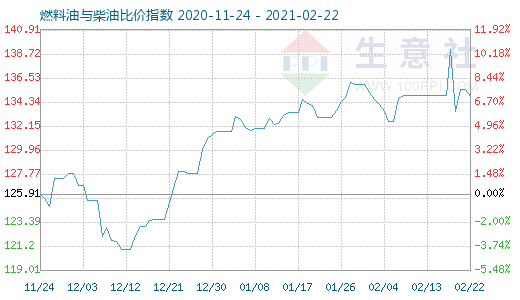 2月22日燃料油與柴油比價(jià)指數(shù)圖